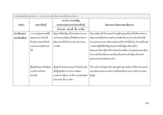 ระดับมัธยมศึกษำตอนปลำย : กำรทำงำนร่ วมกันเพืออนำคตทียงยืนและมั่นคง
่
่ ั่
แนวทำง สำระสำคัญ
และคำถำมประจำหน่ วยกำรเรียนรู้
รำยวิชำ
ผลกำรเรียนรู้
ประชำชน สถำนที่ สื่ อ แนวคิด
การรวมกลุ่มประเทศที่มี ปัญหาใดเป็ นปัญหาที่กาหนดชะตากรรม
ประวัติศำสตร์
ของโลกและยังต้องแก้ไขเพื่อประกันการ
และสั งคมศึกษำ จุดมุ่งหมายร่ วมกันเข้า
ด้วยกันอาจพบกับสิ่ งท้า พัฒนาอย่างยังยืนในอนาคต (ประชาชน
่
ทายและบรรลุเป้ าหมาย แนวคิด)
ได้

กิจกรรมกำรเรียนกำรสอนที่แนะนำ
สัมภาษณ์สมาชิกในครอบครัวและผูนาชุมชนเกี่ยวกับสิ่ งท้าทายต่อการ
้
พัฒนาอย่างยังยืนในอนาคตในระดับท้องถิ่นและในระดับชาติ บันทึก
่
คาถามคาตอบจากการสัมภาษณ์และอภิปรายในชั้นเรี ยน ทางานเป็ นกลุ่ม
วางแผนปฏิบติเพื่อให้ชุมชนตระหนักถึงปัญหาท้าทายนั้นๆ
ั
ติดตามผล ศึกษาปัญหาท้าทายของประเทศอื่นๆ ในกลุ่มสมาคมอาเซียน
วิเคราะห์เปรี ยบเทียบความเหมือนหรื อแตกต่างกับปั ญหาท้าทายใน
ชุมชนและประเทศของพวกเขา

ผูหญิงมีบทบาทสาคัญต่อ ผูหญิงสร้างผลกระทบอย่างไรต่อประเทศ วิเคราะห์การเจริ ญเติบโตทางเศรษฐกิจ สุ ขภาพเด็ก สวัสดิการครอบครัว
้
้
ความก้าวหน้าของ
เมื่อผูหญิงมีส่วนร่ วมในการพัฒนา
้
และเสถียรภาพทางการเมือง อันเป็ นผลเนื่องมาจากการมีส่วนร่ วมของ
ประเทศ
ทางด้านการศึกษา การเมือง และเศรษฐกิจ ผูหญิง
้
(ประชาชน สื่ อ แนวคิด)

269

 