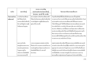 แนวทำง สำระสำคัญ
และคำถำมประจำหน่ วยกำรเรียนรู้
รำยวิชำ
ผลกำรเรียนรู้
ประชำชน สถำนที่ สื่ อ แนวคิด
วิทยำศำสตร์ และ การปรับตัวของพืชและ เพราะเหตุใดการปรับตัวของพืชและสัตว์
สัตว์ให้ตอบรับกับ
ให้ตอบรับกับสภาพแวดล้อมในท้องถิ่นมี
คณิตศำสตร์
่
สภาพแวดล้อมในท้องถิ่น ความสาคัญต่อการอยูดีกินดีของคนใน
่
มีความสาคัญต่อการอยูดี ชุมชน (สื่ อ สถานที่)
กินดีของคนในชุมชน

ผลกระทบในเชิง
เศรษฐกิจและผลกระทบ
ของแต่ละบุคคลของคน
ในชุมชน/หมู่บาน
้
หลังจากการเกิดภัยพิบติ
ั
สามารถบรรเทาลงได้

เราสามารถลดผลกระทบต่อการดาเนิน
ชีวตประจาวัน และผลกระทบต่อกิจกรรม
ิ
ทางเศรษฐกิจและวัฒนธรรมหลังจากการ
เกิดภัยพิบติได้อย่างไร (สถานที่
ั
ประชาชน)

กิจกรรมกำรเรียนกำรสอนที่แนะนำ
่ ั
ในทุกที่จะมีพนธุ์ไม้พ้นเมืองซึ่งมีลกษณะเฉพาะขึ้นอยูกบขีด
ั
ื
ั
ความสามารถในการรองรับได้ของสภาพแวดล้อมในท้องถิ่นนั้นๆ ในแต่
ละประเทศจานวนประชากรของพืชและสัตว์ได้รับผลกระทบจาก
"เงื่อนไขที่สมบูรณ์" ซึ่งได้รับอิทธิพลจากสภาพแวดล้อมทางธรรมชาติ
จานวนสัตว์นกล่า การแข่งขัน ปริ มาณสารพิษ และการเติบโตของ
ั
ประชากร ปัจจัยต่างๆ เหล่านี้มีผลกระทบโดยตรงต่อการเปลี่ยนแปลง
ของประชากรพืชและสัตว์ ซึ่งอาจทาให้เพิ่มขึ้นหรื อลดลงอย่างรวดเร็ ว
ขีดความสามารถในการรองรับของระบบนิเวศจะเป็ นตัวควบคุม
ประชากรเพื่อไม่ให้เสี ยสมดุลไปภายในเวลาที่กาหนดหรื ออาจเรี ยกว่าขีด
ความสามารถ (K) ของชีวนิเวศ (ไบโอม)
กลุ่มประเทศสมาชิกอาเซียนได้รับผลกระทบจากภัยพิบติทางธรรมชาติ
ั
หลายอย่าง เช่นจากสึ นามิ พายุไต้ฝน แผ่นดินไหว และจากลมมรสุ มใน
ุ่
ฤดูมรสุ ม จานวนประชากรในภูมิภาคเบาบางลง บ้างก็โยกย้ายเนื่องจาก
ภัยพิบติทางธรรมชาติ นักเรี ยนจะเรี ยนรู้เกี่ยวกับผลกระทบของภัยพิบติ
ั
ั
เหล่านี้ต่อผืนดิน การเกษตร เศรษฐกิจ จานวนประชากร และความ
่
พยายามเพื่อการอยูรอดของคนในชุมชนและในประเทศใกล้เคียง
270

 