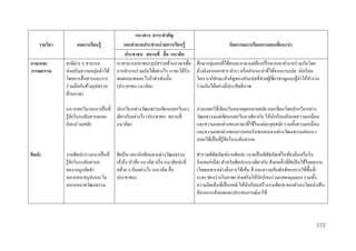 รำยวิชำ
ภำษำและ
วรรณกรรม

ผลกำรเรียนรู้
ชาติต่าง ๆ สามารถ
่
ส่ งเสริ มความหยุนตัวได้
โดยการสื่ อสารและการ
ร่ วมมือกันข้างอุปสรรค
ด้านภาษา

แนวทำง สำระสำคัญ
และคำถำมประจำหน่ วยกำรเรียนรู้
ประชำชน สถำนที่ สื่ อ แนวคิด
เราสามารถเอาชนะอุปสรรคด้านภาษาเพื่อ
การทางานร่ วมกันได้อย่างไร เราจะได้รับ
ผลตอบแทนอะไรถ้าทาเช่นนั้น
(ประชาชน แนวคิด)

กิจกรรมกำรเรียนกำรสอนที่แนะนำ
ศึกษากลุ่มคนที่ใช้คนละภาษาแต่ตองปรึ กษาและทางานร่ วมกันโดย
้
อ้างอิงจากเอกสาร ตารา หรื อคาแนะนาที่ได้จากการแปล นักเรี ยน
วิเคราะห์ทกษะสาคัญของนักแปลที่ช่วยผูเ้ ชี่ยวชาญและผูนาให้ทางาน
ั
้
ร่ วมกันได้อย่างมีประสิ ทธิภาพ

แนวบทกวีบางแนวเป็ นที่ นักกวีจากต่างวัฒนธรรมเขียนบทกวีแนว
รู้จกในระดับสากลและ เดียวกันอย่างไร (ประชาชน สถานที่
ั
ยังคงร่ วมสมัย
แนวคิด)

ศิลปะ

อ่านบทกวีที่เขียนในหลายยุคหลายสมัย และเขียนโดยนักกวีจากต่าง
วัฒนธรรมแต่เขียนบทกวีแนวเดียวกัน ให้นกเรี ยนสังเกตความเหมือน
ั
และความแตกต่างของภาษาที่ใช้ในแต่ละยุคสมัย รวมทั้งความเหมือน
และความแตกต่างของการตอบรับของคนจากต่างวัฒนธรรมต่อแนว
บทกวีที่เป็ นที่รู้จกในระดับสากล
ั

งานศิลปะบางแนวเป็ นที่
รู้จกในระดับสากล
ั
ผลงานถูกจัดทา
หลากหลายรู ปแบบ ใน
หลากหลายวัฒนธรรม

สารวจพิพิธภัณฑ์งานศิลปะ (อาจเป็ นพิพิธภัณฑ์ในท้องถิ่นหรื อใน
อินเทอร์ เน็ต) สาหรับศิลปะแนวเดียวกัน สังเกตสิ่ งที่ศิลปิ นใช้ในผลงาน
(โดยเฉพาะอย่างยิงการใช้เส้น สี และความสัมพันธ์ของการใช้พ้ืนที่/
่
ระยะ/ช่องว่างในภาพ) ส่ งเสริ มให้นกเรี ยนร่ วมแสดงมุมมอง รวมทั้ง
ั
ความคิดเห็นที่เป็ นอคติ ให้นกเรี ยนสร้างงานศิลปะของตัวเองโดยนาเส้น/
ั
สี จากการสังเกตและประสบการณ์มาใช้

ศิลปิ น และนักเขียนจากต่างวัฒนธรรม
เข้าถึง หัวข้อ แนวคิด หรื อ แนวศิลปะที่
คล้าย ๆ กันอย่างไร (แนวคิด สื่ อ
ประชาชน)

272

 
