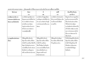 เอกสารประกอบการสอน รู บิคเกณฑ์การให้คะแนนการประเมินโครงการเพื่อความยังยืน
่
ข้ อกำหนด
กำรพัฒนำแนวคิด กำร
นำเสนอแนวคิดเป็ นระบบ
ชัดเจน และเชื่อมโยงกัน

ควำมถูกต้ องแม่ นยำของ
เนือหำ
้

ดีมำก
(A)
แนวคิดดีมากถูกพัฒนาจาก
ข้อมูลหลายแหล่งที่เชื่อมโยง
กัน แนวคิดมีการนาเสนอ
อย่างเป็ นระบบ ชัดเจน
วัตถุประสงค์ของโครงการ
เข้าใจง่าย และง่ายต่อการ
ระบุกลุ่มผูชม/ผูฟัง
้ ้

ดี
(B)
แนวคิดส่ วนใหญ่ถูกพัฒนา
จากข้อมูลบางอันที่เชื่อมโยง
กัน และแนวคิดส่ วนใหญ่มี
การนาเสนออย่างเป็ นระบบ
ชัดเจน

พอใช้
(C)
แนวคิดมีการนาเสนออย่าง
เป็ นระบบแต่ไม่ชดเจน ต้อง
ั
อ่านซ้ าหลายครั้งเพื่อทา
ความเข้าใจ

ใช้ขอมูลที่เกี่ยวข้องกับ
้
ปั ญหาสิ่ งแวดล้อม (ที่เลือก
หัวข้อไว้) และศึกษาวิธีแก้ไข
ปัญหาในปัจจุบนจากหลาย
ั
แหล่งที่เชื่อมโยงกัน เช่นจาก
ข้อเท็จจริ ง จากข้อมูลทาง
สถิติ และมีตวอย่างประกอบ
ั

ใช้ขอมูลที่เกี่ยวข้องกับ
้
ใช้ขอมูลเกี่ยวกับปัญหา
้
ปัญหาสิ่ งแวดล้อม (ที่เลือก สิ่ งแวดล้อม (ที่เลือกหัวข้อ
หัวข้อไว้) และศึกษา
ไว้) ถูกต้องบางส่ วน
วิธีแก้ไขปัญหาในปัจจุบน
ั
จากบางแหล่งที่เชื่อมโยงกัน
เช่นจากข้อเท็จจริ ง จาก
ข้อมูลทางสถิติ และมี
ตัวอย่างประกอบ

ต้ องแก้ไข/ปรับปรุ ง
(D หรือ F)
ข้อมูลของโครงการดูเหมือน
ถูกเก็บจากหลายแหล่งที่ไม่
เชื่อมโยงกันแต่เอามาเขียน
ไว้ดวยกัน มีการพัฒนา
้
แนวคิดเพียงส่ วนน้อยเท่านั้น
หรื อไม่มีการพัฒนาแนวคิด
เลย การนาเสนอแนวคิดไม่
เป็ นระบบ ชัดเจนและไม่
เชื่อมโยงกัน
ไม่ได้นาข้อมูลที่เกี่ยวข้องกับ
ปัญหาสิ่ งแวดล้อม (ที่เลือก
หัวข้อไว้) ที่ถูกต้องมาใช้
เป็ นเพียงการเขียนแสดง
ความคิดเห็นที่ไม่มีมูล
ข้อเท็จจริ ง

297

 