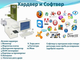 Хардвер и Софтвер

Делови хардвера:
1.Монитор
8. Хард диск
2.Мартична плоча
9.Тастатура
3.Централни процесор
10.Миш
4.RAM (меморија)
5.Картица за проширење
6.Напајање
7. Оптички диск драјв

Софтвер су програми који говоре
рачунару како треба да извршава
одређене задатке.

 