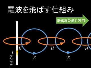 電波を飛ばす仕組み
電磁波の進行方向

𝑖
ア
ン
テ
ナ

𝐻

𝐻
𝐸

𝐻
𝐸

 