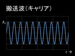 搬送波（キャリア）
𝐴𝑐
0

0.25

0.5

0.75

1

t →

 