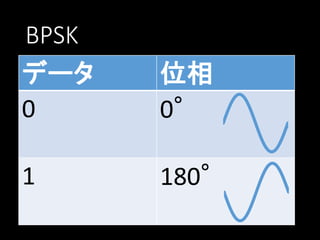 BPSK
データ
0

位相
0°

1

180°

 
