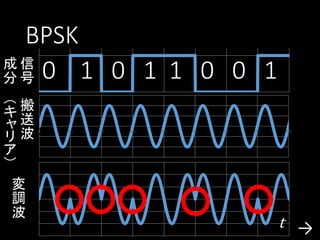 BPSK
成信
1 0 1 1 0 0 1
分号 0
（搬
キ
送
ャ
リ波
ア
）
変
調
波

0

0.1

0.2

0.3

0.4

0.5

0.6

0.7

0.8

t →

 