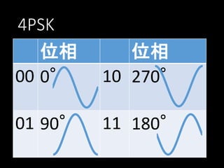 4PSK
位相
00 0°

位相
10 270°

01 90°

11 180°

 
