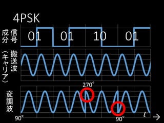 4PSK
成信
分 号 01
（搬
キ
送
ャ
リ波
ア
）
変
調
波
90°

01

10

01

270°

90°

t →

 