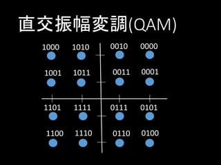 直交振幅変調(QAM)
1000

1010

0010

0000

1001

1011

0011

0001

1101

1111

0111

0101

1100

1110

0110

0100

 