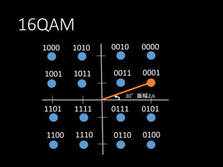 16QAM
1000

1010

0010

0000

1001

1011

0011

0001

30°振幅2.6

1101

1111

0111

0101

1100

1110

0110

0100

 