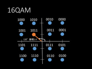 16QAM
1000

1010

0010

0000

1001

1011

0011

0001

120°振幅1.4

1101

1111

0111

0101

1100

1110

0110

0100

 