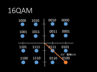 16QAM
1000

1010

0010

0000

1001

1011

0011

0001

1101

1111

0111

0101
315°振幅4.24

1100

1110

0110

0100

 