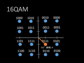 16QAM
1000

1010

0010

0000

1001

1011

0011

0001

1101

1111

0111

0101

315°振幅1.4

1100

1110

0110

0100

 