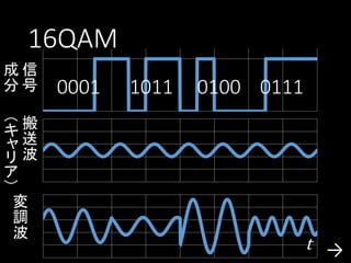 16QAM
成信
分号

（搬
キ送
ャ
リ波
ア
）
変
調
波

0001

1011

0100 0111

t →

 