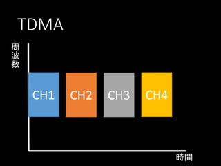 TDMA
周
波
数

CH1

CH2

CH3

CH4

時間

 