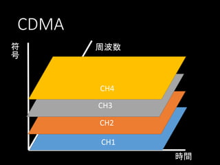CDMA
符
号

周波数

CH4

CH3
CH2

CH1
時間

 