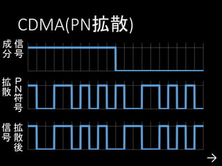 CDMA(PN拡散)
成信
分号
拡Ｐ
散Ｎ
符
号
信拡
号散
後

→

 
