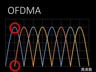OFDMA

周波数

 