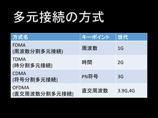 多元接続の方式
方式名
FDMA
(周波数分割多元接続)
TDMA
(時分割多元接続)
CDMA
(符号分割多元接続)
OFDMA
(直交周波数分割多元接続)

キーポイント

世代

周波数

1G

時間

2G

PN符号

3G

直交周波数

3.9G,4G

 