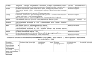 октябрь
ноябрь

декабрь
январь
февраль
март

апрель
май

Знакомство с семьями. Анкетирование, заключение договоров, формирование личных
дел. Родительское собрание. Тематическая выставка: «Ваш ребенок идет в детский сад»
Наглядная информация: «Права детей». Фото проект «Главное для ребенка - семья».
Тематическая встреча: «Чем я согреваю своего ребенка». Приуроченное дню правовых
знаний.
Консультирование родителей на тему: «Образные игрушки».
Совместная деятельность: привлечение родителей к участию в выставке «Зимушка-зима»
в рамках подготовки к новогоднему празднику.
Приглашение родителей на новогодний праздник «Здравствуй, елочка» (афиша).
Анкетирование родителей по итогам удовлетворенностью работой группы.

Рук.струк., делопроизводитель,
воспитатель группы.
Воспитатель группы.

Воспитатель группы.
Воспитатель
воспитатель.

группы,

ст.

Консультирование родителей на тему: «Гиперактивные дети». Проект «ВодичкаВодичка».
Приглашение родителей на Весенний праздник (афиша).
Воспитатель группы.
Совместная деятельность проект «Разноцветные малыши».
Консультирование родителей на тему: «Помощь ребенку при наличии проблем
(агрессивность, капризность, вредные привычки)».
Наглядная информация: «Кризис 3-лет».
Воспитатель группы.
Консультирование родителей на тему: «Я самее тебя» (о кризисе ребенка 3 лет).
Индивидуальное консультирование по итогам мониторинга.
Воспитатель группы.

Комплексно-тематическое планирование занятий в ГКП с детьми от1,5 до 3 лет (с детьми от 1,5 до 2 лет проводятся игры-занятия,
для детей с 2 до3 лет НОД)
Познание
Чтение худож. литературы
(расширение
ориентировки
в
окружающем,
формирование
целостной
картины
мира, коммуникация)
СЕНТЯБРЬ
адаптация

Развивающие
(сенсорика)

игры Познание
(конструирование)

Художественное
творчество

Физическая культура

 