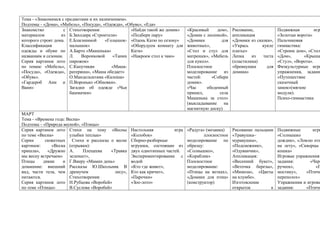 Тема - «Знакомимся с предметами и их назначением».
Подтемы - «Дома», «Мебель», «Посуда», «Одежда», «Обувь», «Еда»
Знакомство
с Стихотворения:
«Найди такой же домик»
материалом
из Б.Заходера «Строители»
«Подбери пару»
которого строят дома. Е.Благининой
«Голышок- «Одень Катю по сезону»
Классификация
малышок»
«Оборудуем комнату для
одежды и обуви по А.Барто «Машенька»
Кати»
названиям и сезонам. Л.
Воронковой
«Танин «Накроем стол к чаю»
Серия картинок лото пирожок»
по темам: «Мебель», С.Капутикян
«Маша«Посуда», «Одежда», ратеряша», «Маша обедает»
«Обувь».
О.Мандельштама «Калоша»
«Гардероб Ани и П.Воронько «Обновки».
Вани»
Загадки об одежде «Чьи
башмачки»

МАРТ
Тема - «Времена года: Весна»
Подтемы - «Природа весной», «Птицы»
Серия картинок лото Стихи на тему «Весны
по теме «Весна»
улыбки теплые»
Серии
сюжетных Стихи и рассказы о весне
картинок:
«Весна (отрывки):
пришла»,
«Дружно А.
Плещеева
«Травка
мы весну встречаем» зеленеет»,
Птицы
дикие
и Г.Виеру «Мамин день»
домашние: внешний Рассказы Ю.Школьник В
вид, части тела, чем дремучем
лесу»,
питаются.
Стихотворения:
Серия картинок лото Н.Рубцова «Воробей»
по теме «Птицы»
В.Суслова «Воробей»

Настольная
игра
«Колобок»
Сборно-разборные
игрушки, состоящие из
двух однотипных частей.
Экспериментирование с
водой
«Кто где живет»,
Кто как кричит»,
«Парочки»
«Зоо-лото»

«Красивый
дом»,
«Домик с лесенкой»,
«Домики
для
животных»,
«Стол и стул для
матрешек», «Мебель
для кукол».
Плоскостное
моделирование
из
частей:
«Собери
домик».
«Час
обеденный
пришел,
села
Машенька за стол»
(выкладывание
на
магнитную доску)

Рисование,
аппликация
«Домики из сказки»,
«Укрась
кукле
платье»
Лепка
из
теста
(пластилина)
«бревнушки
для
домика»

Подвижная
игр
«Золотые ворота»
Пальчиковая
гимнастика:
«Строим дом», «Стол
«Дом»,
«Крыша
«Стул», «Ворота».
Физкультурные игры
упражнения, задани
«Путешествие
сказочный
замок»(мягкие
модули).
Психо-гимнастика

«Радуга» (мозаика)
плоскостное
моделирование по
образцу:
«Солнышко»,
«Кораблик»
Плоскостное
моделирование:
«Птицы на ветках»,
«Домики для птиц»
(конструктор)

Рисование пальцами
«Травушка–
муравушка»,
«Подснежник»,
«Одуванчик»,
Аппликация:
«Весенний букет»,
«Веточка березы»,
«Мимоза», «Цветы
на клумбе».
Изготовление
открыток
к

Подвижные
игры
«Солнышко
дождик», «Ловлю пти
на лету», «Скворцы
кошка»
Игровые упражнения
задания:
«Чере
ручеек»,
«П
мостику»,
«Птичи
переполох»
Упражнения и игровы
задания:
«Птичи

 