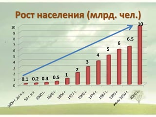 Рост населения (млрд. чел.)
10
9
8
7
6
5
4
3
2
1
0

10

6
5
4
3
2

0.1 0.2 0.3 0.5

1

6.5

 