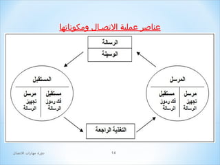 ‫عناصر عملية الصتصـال ومكوناصتها‬

‫41‬

‫دور ة مهارات الصتصال‬

 