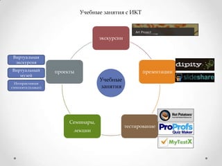 Учебные занятия с ИКТ

экскурсии

Виртуальная
экскурсия
Виртуальный
музей

проекты

презентации

Учебные
занятия

Интерактивная
стенгазета (плакат)

Семинары,
лекции

тестирование

 