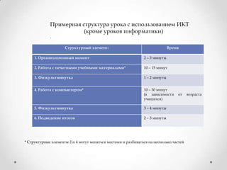 Примерная структура урока с использованием ИКТ
(кроме уроков информатики)
.
Структурный элемент:

Время

1. Организационный момент

2 – 3 минуты

2. Работа с печатными учебными материалами*

10 – 15 минут

3. Физкультминутка

1 – 2 минуты

4. Работа с компьютером*

10 – 30 минут
(в зависимости
учащихся)

5. Физкультминутка

3 – 4 минуты

6. Подведение итогов

от

2 – 3 минуты

* Структурные элементы 2 и 4 могут меняться местами и разбиваться на несколько частей

возраста

 