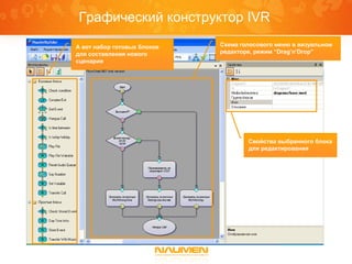 Графический конструктор IVR
А вот набор готовых блоков
для составления нового
сценария

Схема голосового меню в визуальном
редакторе, режим “Drag’n’Drop”

Свойства выбранного блока
для редактирования

 