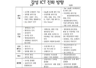감성 ICT 진화 방향

현재

5년후

 