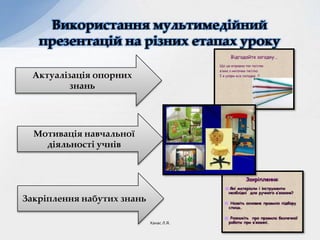 Використання мультимедійний
презентацій на різних етапах уроку
Використання мультимедійний
презентацій на різних етапах уроку
Актуалізація опорних
знань
Мотивація навчальної
діяльності учнів
Закріплення набутих знань
Ханас Л.Я.
 