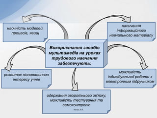 одержання зворотнього зв’язку,
можливість тестування та
самоконтролю
наочність моделей,
процесів, явищ
насичення
інформаційного
навчального матеріалу
розвиток пізнавального
інтересу учнів
можливість
індивідуальної роботи з
електронним підручником
Використання засобів
мультимедіа на уроках
трудового навчання
забезпечують:
Ханас Л.Я.
 
