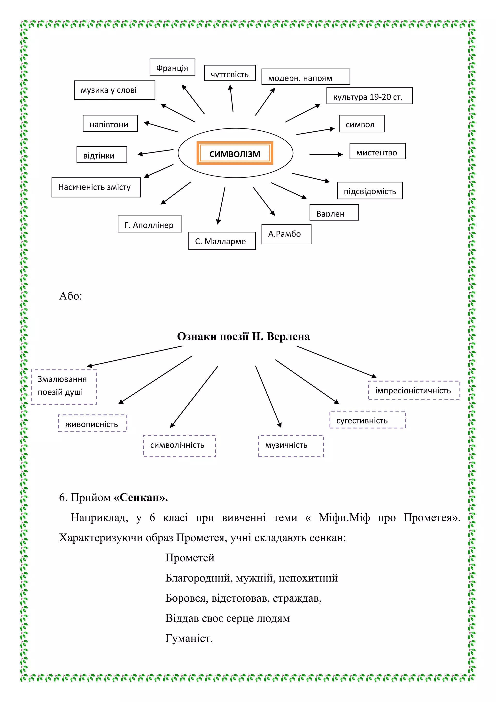 Франція

чуттєвість

модерн. напрям

музика у слові

культура 19-20 ст.

напівтони

символ
мистецтво

СИМВОЛІЗМ

відтінки
Насиченість змісту

підсвідомість
Варлен

Г. Аполлінер
С. Малларме

А.Рамбо

Або:
Ознаки поезії Н. Верлена

Змалювання
поезій душі

імпресіоністичність
сугестивність

живописність
символічність

музичність

6. Прийом «Сенкан».
Наприклад, у 6 класі при вивченні теми « Міфи.Міф про Прометея».
Характеризуючи образ Прометея, учні складають сенкан:
Прометей
Благородний, мужній, непохитний
Боровся, відстоював, страждав,
Віддав своє серце людям
Гуманіст.

 