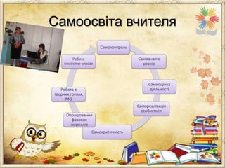 Самоосвіта вчителя
Самоконтроль
Робота
вмайстер-класах

Самоаналіз
уроків

Самооцінка
діяльності

Робота в
творчих групах,
МО

Опрацювання
фахових
журналів
Самокритичність

Самореалізація
особистості

 