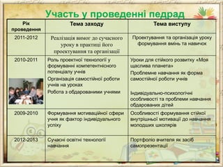 Участь у проведенні педрад
Рік
проведення

Тема заходу

Тема виступу

2011-2012

Реалізація вимог до сучасного
уроку в практиці його
проектування та організації

Проектування та організація уроку
формування вмінь та навичок

Роль проектної технології у
формуванні компетентнісного
потенціалу учнів
Організація самостійної роботи
учнів на уроках
Робота з обдарованими учнями

Уроки для стійкого розвитку «Моя
щаслива планета»
Проблемне навчання як форма
самостійної роботи учнів

2009-2010

Формування мотиваційної сфери
учня як фактор індивідуального
успіху

Особливості формування стійкої
внутрішньої мотивації до навчання
молодших школярів

2012-2013

Сучасні освітні технології
навчання

Портфоліо вчителя як засіб
самопрезентації

2010-2011

Індивідуально-психологічні
особливості та проблеми навчання
обдарованих дітей

 
