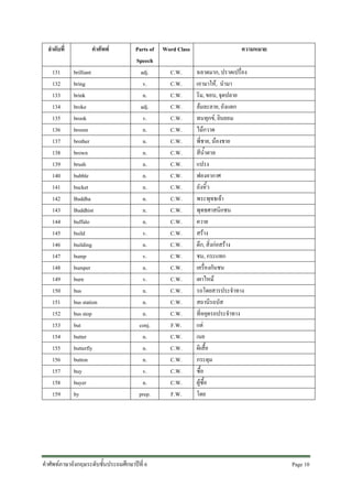 ลําดับที่
131
132
133
134
135
136
137
138
139
140
141
142
143
144
145
146
147
148
149
150
151
152
153
154
155
156
157
158
159

คําศัพท
brilliant
bring
brink
broke
brook
broom
brother
brown
brush
bubble
bucket
Buddha
Buddhist
buffalo
build
building
bump
bumper
burn
bus
bus station
bus stop
but
butter
butterfly
button
buy
buyer
by

Parts of
Speech
adj.
v.
n.
adj.
v.
n.
n.
n.
n.
n.
n.
n.
n.
n.
v.
n.
v.
n.
v.
n.
n.
n.
conj.
n.
n.
n.
v.
n.
prep.

คําศัพทภาษาอังกฤษระดับชั้นประถมศึกษาปที่ 6

Word Class
C.W.
C.W.
C.W.
C.W.
C.W.
C.W.
C.W.
C.W.
C.W.
C.W.
C.W.
C.W.
C.W.
C.W.
C.W.
C.W.
C.W.
C.W.
C.W.
C.W.
C.W.
C.W.
F.W.
C.W.
C.W.
C.W.
C.W.
C.W.
F.W.

ความหมาย
ฉลาดมาก, ปราดเปรื่อง
เอามาให, นํามา
ริม, ขอบ, จุดปลาย
ลมละลาย, ถังแตก
ทนทุกข, ยินยอม
ไมกวาด
พี่ชาย, นองชาย
สีน้ําตาล
แปรง
ฟองอากาศ
ถังหิ้ว
พระพุทธเจา
พุทธศาสนิกชน
ควาย
สราง
ตึก, สิ่งกอสราง
ชน, กระแทก
เครื่องกันชน
เผาไหม
รถโดยสารประจําทาง
สถานีรถบัส
ที่หยุดรถประจําทาง
แต
เนย
ผีเสื้อ
กระดุม
ซื้อ
ผูซื้อ
โดย

Page 10 

 