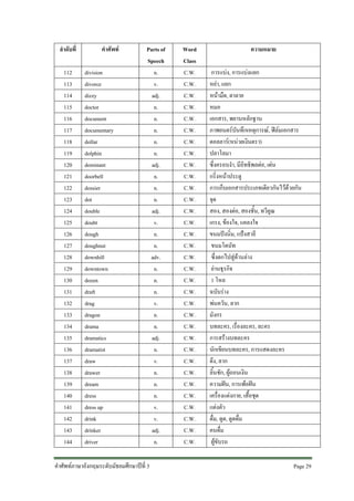 ลําดับที่
112
113
114
115
116
117
118
119
120
121
122
123
124
125
126
127
128
129
130
131
132
133
134
135
136
137
138
139
140
141
142
143
144

คําศัพท
division
divorce
dizzy
doctor
document
documentary
dollar
dolphin
dominant
doorbell
dossier
dot
double
doubt
dough
doughnut
downhill
downtown
dozen
draft
drag
dragon
drama
dramatics
dramatist
draw
drawer
dream
dress
dress up
drink
drinker
driver

Parts of
Speech
n.
v.
adj.
n.
n.
n.
n.
n.
adj.
n.
n.
n.
adj.
v.
n.
n.
adv.
n.
n.
n.
v.
n.
n.
adj.
n.
v.
n.
n.
n.
v.
v.
adj.
n.

คําศัพทภาษาอังกฤษระดับมัธยมศึกษาปที่ 3

Word
Class
C.W.
C.W.
C.W.
C.W.
C.W.
C.W.
C.W.
C.W.
C.W.
C.W.
C.W.
C.W.
C.W.
C.W.
C.W.
C.W.
C.W.
C.W.
C.W.
C.W.
C.W.
C.W.
C.W.
C.W.
C.W.
C.W.
C.W.
C.W.
C.W.
C.W.
C.W.
C.W.
C.W.

ความหมาย
การแบง, การแบงแยก
หยา, แยก
หนามืด, ตาลาย
หมอ
เอกสาร, พยานหลักฐาน
ภาพยนตรบันทึกเหตุการณ, ฟลมเอกสาร
ดอลลาร(หนวยเงินตรา)
ปลาโลมา
ซึ่งครอบงํา, มีอิทธิพลตอ, เดน
กริ่งหนาประตู
การเก็บเอกสารประเภทเดียวกันไวดวยกัน
จุด
สอง, สองตอ, สองชั้น, ทวีคูณ
เกรง, ของใจ, แคลงใจ
ขนมปงนิ่ม, แปงสาลี
ขนมโดนัท
ซึ่งตกไปสูดานลาง
ยานธุรกิจ
1 โหล
ฉบับราง
พนควัน, ลาก
มังกร
บทละคร, เรื่องละคร, ละคร
การสรางบทละคร
นักเขียนบทละคร, การแสดงละคร
ดึง, ลาก
ลิ้นชัก, ผูถอนเงิน
ความฝน, การเพอฝน
เครื่องแตงกาย, เสื้อชุด
แตงตัว
ดื่ม, ดูด, ดูดดื่ม
คนดื่ม
ผูขับรถ
Page 29

 