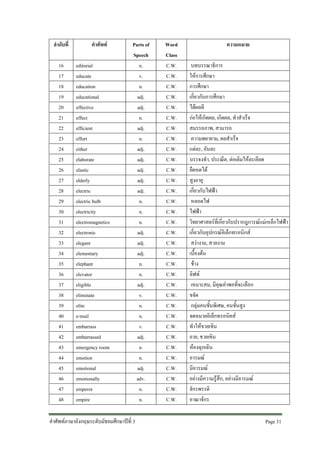 ลําดับที่
16
17
18
19
20
21
22
23
24
25
26
27
28
29
30
31
32
33
34
35
36
37
38
39
40
41
42
43
44
45
46
47
48

คําศัพท
editorial
educate
education
educational
effective
effect
efficient
effort
either
elaborate
elastic
elderly
electric
electric bulb
electricity
electromagnetics
electronic
elegant
elementary
elephant
elevator
eligible
eliminate
elite
e-mail
embarrass
embarrassed
emergency room
emotion
emotional
emotionally
emperor
empire

Parts of
Speech
n.
v.
n.
adj.
adj.
n.
adj.
n.
adj.
adj.
adj.
adj.
adj.
n.
n.
n.
adj.
adj.
adj.
n.
n.
adj.
v.
n.
n.
v.
adj.
n.
n.
adj.
adv.
n.
n.

คําศัพทภาษาอังกฤษระดับมัธยมศึกษาปที่ 3

Word
Class
C.W.
C.W.
C.W.
C.W.
C.W.
C.W.
C.W.
C.W.
C.W.
C.W.
C.W.
C.W.
C.W.
C.W.
C.W.
C.W.
C.W.
C.W.
C.W.
C.W.
C.W.
C.W.
C.W.
C.W.
C.W.
C.W.
C.W.
C.W.
C.W.
C.W.
C.W.
C.W.
C.W.

ความหมาย
บทบรรณาธิการ
ใหการศึกษา
การศึกษา
เกี่ยวกับการศึกษา
ไดผลดี
กอใหเกิดผล, เกิดผล, ทําสําเร็จ
สมรรถภาพ, สามารถ
ความพยายาม, ผลสําเร็จ
แตละ, อันละ
บรรจงทํา, ประณีต, ตอเติมใหละเอียด
ยืดหดได
สูงอายุ
เกี่ยวกับไฟฟา
หลอดไฟ
ไฟฟา
วิทยาศาสตรที่เกี่ยวกับปรากฎการณแมเหล็กไฟฟา
เกี่ยวกับอุปกรณอิเล็กทรอนิกส
สงางาม, สวยงาม
เบื้องตน
ชาง
ลิฟท
เหมาะสม, มีคุณคาพอที่จะเลือก
ขจัด
กลุมคนชั้นพิเศษ, คนชั้นสูง
จดหมายอิเล็กทรอนิคส
ทําใหขวยเขิน
อาย, ขวยเขิน
หองฉุกเฉิน
อารมณ
มีอารมณ
อยางมีความรูสึก, อยางมีอารมณ
จักรพรรดิ
อาณาจักร
Page 31

 