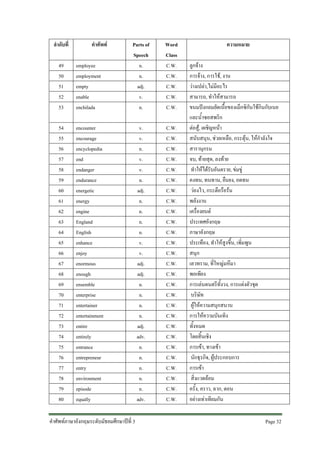 ลําดับที่

คําศัพท

49
50
51
52
53

employee
employment
empty
enable
enchilada

Parts of
Speech
n.
n.
adj.
v.
n.

54
55
56
57
58
59
60
61
62
63
64
65
66
67
68
69
70
71
72
73
74
75
76
77
78
79
80

encounter
encourage
encyclopedia
end
endanger
endurance
energetic
energy
engine
England
English
enhance
enjoy
enormous
enough
ensemble
enterprise
entertainer
entertainment
entire
entirely
entrance
entrepreneur
entry
environment
episode
equally

v.
v.
n.
v.
v.
n.
adj.
n.
n.
n.
n.
v.
v.
adj.
adj.
n.
n.
n.
n.
adj.
adv.
n.
n.
n.
n.
n.
adv.

คําศัพทภาษาอังกฤษระดับมัธยมศึกษาปที่ 3

Word
Class
C.W.
C.W.
C.W.
C.W.
C.W.
C.W.
C.W.
C.W.
C.W.
C.W.
C.W.
C.W.
C.W.
C.W.
C.W.
C.W.
C.W.
C.W.
C.W.
C.W.
C.W.
C.W.
C.W.
C.W.
C.W.
C.W.
C.W.
C.W.
C.W.
C.W.
C.W.
C.W.

ความหมาย
ลูกจาง
การจาง, การใช, งาน
วางเปลา,ไมมีอะไร
สามารถ, ทําใหสามารถ
ขนมปงกลมยัดเนื้อของเม็กซิกันใชกินกับเนย
และน้ําซอสพริก
ตอสู, เผชิญหนา
สนับสนุน, ชวยเหลือ, กระตุน, ใหกําลังใจ
สารานุกรม
จบ, ทายสุด, ลงทาย
ทําใหไดรับอันตราย, ขมขู
คงทน, ทนทาน, ยืนยง, อดทน
วองไว, กระตือรือรน
พลังงาน
เครื่องยนต
ประเทศอังกฤษ
ภาษาอังกฤษ
ประเทือง, ทําใหสูงขึ้น, เพิ่มพูน
สนุก
เลวทราม, ที่ใหญมหึมา
พอเพียง
การเลนดนตรีทั้งวง, การแตงตัวชุด
บริษัท
ผูใหความสนุกสนาน
การใหความบันเทิง
ทั้งหมด
โดยสิ้นเชิง
การเขา, ทางเขา
นักธุรกิจ, ผูประกอบการ
การเขา
สิ่งแวดลอม
ครั้ง, คราว, ฉาก, ตอน
อยางเทาเทียมกัน
Page 32

 