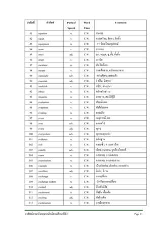 ลําดับที่
81
82
83
84
85
86
87
88
89
90
91
92
93
94
95
96
97
98
99
100
101
102
103
104
105
106
107
108
109
110
111
112
113

คําศัพท
equation
equip
equipment
erase
erect
erupt
escalator
escape
especially
essential
establish
ethics
etiquette
evaluation
evaporate
evening
event
ever
every
everywhere
evidence
evil
exactly
exam
examination
example
excellent
exchange
exchange student
excited
excitement
exciting
exclamation

Parts of
Speech
n.
v.
n.
v.
adj.
v.
n.
v.
adv.
adj.
v.
n.
n.
v.
v.
n.
n.
adv.
adj.
adv.
n.
n.
adv.
n.
n.
n.
adj.
v.
n.
adj.
n.
adj.
n.

คําศัพทภาษาอังกฤษระดับมัธยมศึกษาปที่ 3

Word
Class
C.W.
C.W.
C.W.
C.W.
C.W.
C.W.
C.W.
C.W.
C.W.
C.W.
C.W.
C.W.
C.W.
C.W.
C.W.
C.W.
C.W.
C.W.
C.W.
C.W.
C.W.
C.W.
C.W.
C.W.
C.W.
C.W.
C.W.
C.W.
C.W.
C.W.
C.W.
C.W.
C.W.

ความหมาย
สมการ
ตระเตรียม, จัดหา, ติดตั้ง
การจัดเตรียม,อุปกรณ
ลบออก
ลุก, ชะลูด, ชู, ตั้ง, ตั้งชั้น
ระเบิด
บันไดเลื่อน
รอดพนจาก, หนีออกมาจาก
อยางพิเศษ,เฉพาะตัว
จําเปน, มีสาระ
สราง, สถาปนา
หลักจริยธรรม
มารยาท, สมบัติผูดี
ประเมินผล
ทําใหระเหย
ตอนเย็น
เหตุการณ, ผล
ตลอดไป
ทุกๆ
ทุกหนทุกแหง
หลักฐาน
ความชั่ว, ความเลวราย
เที่ยง, แนนอน, ถูกตองโดยแท
การสอบ, การทดสอบ
การสอบ, การสอบสวน
เปนตัวอยาง, ตัวอยาง, แบบอยาง
ดีเดน, ดีงาม
แลกเปลี่ยน
นักเรียนแลกเปลี่ยน
ตื่นเตนดีใจ
สิ่งที่นาตื่นเตน
นาตื่นเตน
การรองอุทาน
Page 33

 