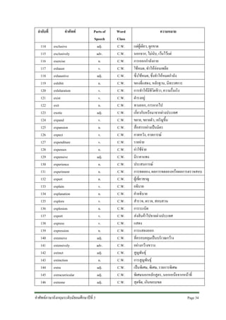 ลําดับที่
114
115
116
117
118
119
120
121
122
123
124
125
126
127
128
129
130
131
132
133
134
135
136
137
138
139
140
141
142
143
144
145
146

คําศัพท
exclusive
exclusively
exercise
exhaust
exhaustive
exhibit
exhilaration
exist
exit
exotic
expand
expansion
expect
expenditure
expenses
expensive
experience
experiment
expert
explain
explanation
explore
explosion
export
express
expression
extensive
extensively
extinct
extinction
extra
extracurricular
extreme

Parts of
Speech
adj.
adv.
n.
v.
adj.
n.
v.
v.
n.
adj.
v.
n.
v.
v.
n.
adj.
n.
n.
n.
v.
n.
v.
n.
v.
v.
n.
adj.
adv.
adj.
n.
adj.
adj.
adj.

คําศัพทภาษาอังกฤษระดับมัธยมศึกษาปที่ 3

Word
Class
C.W.
C.W.
C.W.
C.W.
C.W.
C.W.
C.W.
C.W.
C.W.
C.W.
C.W.
C.W.
C.W.
C.W.
C.W.
C.W.
C.W.
C.W.
C.W.
C.W.
C.W.
C.W.
C.W.
C.W.
C.W.
C.W.
C.W.
C.W.
C.W.
C.W.
C.W.
C.W.
C.W.

ความหมาย
แตผูเดียว, ผูกขาด
นอกจาก, ไมนับ, เวนไวแต
การออกกําลังกาย
ใชหมด, ทําใหออนเพลีย
ซึ่งใชหมด, ซึ่งทําใหหมดกําลัง
ของที่แสดง, หลักฐาน, นิทรรศการ
การทําใหมีชีวิตชีวา, ความรื่นเริง
ดํารงอยู
ทางออก, การจากไป
เกี่ยวกับหรือมาจากตางประเทศ
ขยาย, ขยายตัว, เจริญขึ้น
สื่อสารอยางเปนมิตร
คาดหวัง, คาดการณ
รายจาย
คาใชจาย
มีราคาแพง
ประสบการณ
การทดลอง, ผลการทดลองหรือผลการตรวจสอบ
ผูเชี่ยวชาญ
อธิบาย
คําอธิบาย
สํารวจ, ตรวจ, สอบสวน
การระเบิด
สงสินคาไปขายตางประเทศ
แสดง
การแสดงออก
ที่ครอบคลุมเปนบริเวณกวาง
อยางกวางขวาง
สูญพันธุ
การสูญพันธุ
เปนพิเศษ, พิเศษ, รายการพิเศษ
พิเศษนอกหลักสูตร, นอกเหนือจากหนาที่
สุดขีด, เกินขอบเขต
Page 34

 