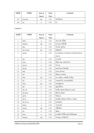 ลําดับที่
147
148

คําศัพท
extremely
eye

Parts of
Speech
adv.
n.

Word
Class
C.W.
C.W.

Word
Class
C.W.
C.W.
C.W.
C.W.
C.W.
C.W.
C.W.
C.W.
C.W.
C.W.
C.W.
C.W.
C.W.
C.W.
C.W.
C.W.
C.W.
C.W.
C.W.
C.W.
C.W.
C.W.
C.W.
C.W.
C.W.

ความหมาย
อยางยิ่งยวด
ตา

6. หมวด F
ลําดับที่

คําศัพท

1
2
3
4
5

fabric
fabulous
face
face-to-face
facility

Parts of
Speech
n.
adj.
n.
adv.
n.

6
7
8
9
10
11
12
13
14
15
16
17
18
19
20
21
22
23
24
25

fact
factor
factory
faculty
fade
fail
faint
fair
fairly
fall
fall off
fall down
fall ill
fall in
fall in love
family
famous
fan
fancy
fantastic

n.
n.
n.
n.
v.
v.
adj.
n.
adv.
n.
v.
v.
v.
v.
v.
n.
adj.
n.
n.
adj.

คําศัพทภาษาอังกฤษระดับมัธยมศึกษาปที่ 3

ความหมาย
โครง, ตึก, เนื้อผา
มากมาย, เหลือเชื่อ
ใบหนา, รูปโฉม
เผชิญหนา
ความงายดาย, ความสะดวก, ชวยอํานวยความ
สะดวก
ความจริง
ปจจัย, เหตุ, กรณี, ตัวหาร
โรงงาน
คณะ(ในมหาวิทยาลัย)
จางลง, ออนลง
ลมเหลว, สอบตก
เงาๆ, เลือนๆ, หนามืด, วิงเวียน
งานออกราน, งานแสดงสินคา
อยางยุติธรรม
ฤดูใบไมรวง
หกลม, ถดถอย, ลมลงจาก, เลวลง
ลมเหลว, ลมลง
ไมสบาย
ตกอยูใน, พังลงมา, เขาแถว, รวมพล
ตกหลุมรัก
ครอบครัว
มีชื่อเสียง
พัดลม
ความฝน, นึกขึ้นเองอยางไมมีเหตุผล
นาขนลุก, นาอัศจรรย
Page 35

 