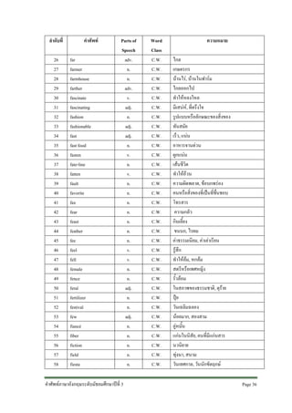 ลําดับที่
26
27
28
29
30
31
32
33
34
35
36
37
38
39
40
41
42
43
44
45
46
47
48
49
50
51
52
53
54
55
56
57
58

คําศัพท
far
farmer
farmhouse
farther
fascinate
fascinating
fashion
fashionable
fast
fast food
fasten
fate-line
fatten
fault
favorite
fax
fear
feast
feather
fee
feel
fell
female
fence
feral
fertilizer
festival
few
fiancé
fiber
fiction
field
fiesta

Parts of
Speech
adv.
n.
n.
adv.
v.
adj.
n.
adj.
adj.
n.
v.
n.
v.
n.
n.
n.
n.
n.
n.
n.
v.
v.
n.
n.
adj.
n.
n.
adj.
n.
n.
n.
n.
n.

คําศัพทภาษาอังกฤษระดับมัธยมศึกษาปที่ 3

Word
Class
C.W.
C.W.
C.W.
C.W.
C.W.
C.W.
C.W.
C.W.
C.W.
C.W.
C.W.
C.W.
C.W.
C.W.
C.W.
C.W.
C.W.
C.W.
C.W.
C.W.
C.W.
C.W.
C.W.
C.W.
C.W.
C.W.
C.W.
C.W.
C.W.
C.W.
C.W.
C.W.
C.W.

ความหมาย
ไกล
เกษตรกร
บานไร, บานในฟารม
ไกลออกไป
ทําใหหลงใหล
มีเสนห, ที่ตรึงใจ
รูปแบบหรือลักษณะของสิ่งของ
ทันสมัย
เร็ว, แนน
อาหารจานดวน
ผูกแนน
เสนชีวิต
ทําใหอวน
ความผิดพลาด, ขอบกพรอง
คนหรือสิ่งของที่เปนที่ชื่นชอบ
โทรสาร
ความกลัว
กินเลี้ยง
ขนนก, ไรผม
คาธรรมเนียม, คาเลาเรียน
รูสึก
ทําใหลม, หกลม
สตรีหรือเพศหญิง
รั้วลอม
ในสภาพของธรรมชาติ, ดุราย
ปุย
วันเฉลิมฉลอง
นอยมาก, สองสาม
คูหมั้น
แกนในนิสัย, คนที่มีแกนสาร
นวนิยาย
ทุงนา, สนาม
วันเทศกาล, วันนักขัตฤกษ
Page 36

 