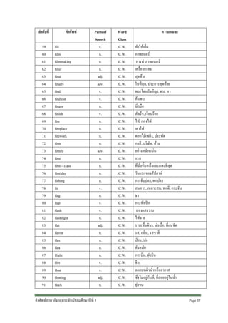 ลําดับที่
59
60
61
62
63
64
65
66
67
68
69
70
71
72
73
74
75
76
77
78
79
80
81
82
83
84
85
86
87
88
89
90
91

คําศัพท
fill
film
filmmaking
filter
final
finally
find
find out
finger
finish
fire
fireplace
firework
firm
firmly
first
first – class
first day
fishing
fit
flag
flap
flash
flashlight
flat
flavor
flax
flea
flight
flirt
float
floating
flock

Parts of
Speech
v.
n.
n.
n.
adj.
adv.
v.
v.
n.
v.
n.
n.
n.
n.
adv.
n.
n.
n.
n.
v.
n.
v.
v.
n.
adj.
n.
n.
n.
n.
v.
v.
adj.
n.

คําศัพทภาษาอังกฤษระดับมัธยมศึกษาปที่ 3

Word
Class
C.W.
C.W.
C.W.
C.W.
C.W.
C.W.
C.W.
C.W.
C.W.
C.W.
C.W.
C.W.
C.W.
C.W.
C.W.
C.W.
C.W.
C.W.
C.W.
C.W.
C.W.
C.W.
C.W.
C.W.
C.W.
C.W.
C.W.
C.W.
C.W.
C.W.
C.W.
C.W.
C.W.

ความหมาย
ทําใหเต็ม
ภาพยนตร
การทําภาพยนตร
เครื่องกรอง
สุดทาย
ในที่สุด, ประการสุดทาย
พบ(โดยบังเอิญ), พบ, หา
คนพบ
นิ้วมือ
สําเร็จ, เรียบรอย
ไฟ, กองไฟ
เตาไฟ
ดอกไมเพลิง, ประทัด
กงสี, บริษัท, หาง
อยางหนักแนน
แรก
ที่นั่งชั้นหนึ่งและแพงที่สุด
วันแรกของสัปดาห
การจับปลา, ตกปลา
สมควร, เหมาะสม, พอดี, กระชับ
ธง
กระพือปก
สองแสงวาบ
ไฟฉาย
ราบ(พื้นดิน), นาเบื่อ, ที่แนชัด
รส, กลิ่น, รสชาติ
ปาน, ปอ
ตัวหมัด
การบิน, ฝูงบิน
จีบ
ลอยบนผิวน้ําหรืออากาศ
ซึ่งไมอยูกับที่, ที่ลอยอยูในน้ํา
ฝูงชน
Page 37

 
