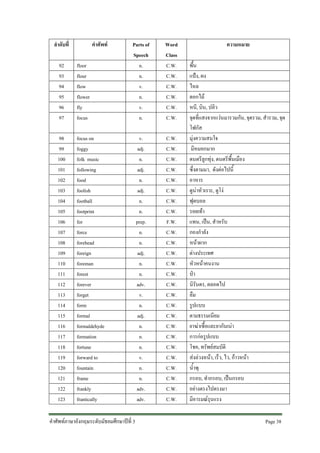 ลําดับที่

คําศัพท

92
93
94
95
96
97

floor
flour
flow
flower
fly
focus

98
99
100
101
102
103
104
105
106
107
108
109
110
111
112
113
114
115
116
117
118
119
120
121
122
123

Parts of
Speech
n.
n.
v.
n.
v.
n.

Word
Class
C.W.
C.W.
C.W.
C.W.
C.W.
C.W.

v.
adj.
n.
adj.
n.
adj.
n.
n.
prep.
n.
n.
adj.
n.
n.
adv.
v.
n.
adj.
n.
n.
n.
v.
n.
n.
adv.
adv.

C.W.
C.W.
C.W.
C.W.
C.W.
C.W.
C.W.
C.W.
F.W.
C.W.
C.W.
C.W.
C.W.
C.W.
C.W.
C.W.
C.W.
C.W.
C.W.
C.W.
C.W.
C.W.
C.W.
C.W.
C.W.
C.W.

focus on
foggy
folk music
following
food
foolish
football
footprint
for
force
forehead
foreign
foreman
forest
forever
forget
form
formal
formaldehyde
formation
fortune
forward to
fountain
frame
frankly
frantically

คําศัพทภาษาอังกฤษระดับมัธยมศึกษาปที่ 3

ความหมาย
พื้น
แปง, ผง
ไหล
ดอกไม
หนี, บิน, ปลิว
จุดที่แสงจากแวนมารวมกัน, จุดรวม, สํารวม, จุด
โฟกัส
มุงความสนใจ
มีหมอกมาก
ดนตรีลูกทุง, ดนตรีพื้นเมือง
ซึ่งตามมา, ดังตอไปนี้
อาหาร
ดูนาหัวเราะ, ดูโง
ฟุตบอล
รอยเทา
แทน, เปน, สําหรับ
กองกําลัง
หนาผาก
ตางประเทศ
หัวหนาคนงาน
ปา
นิรันดร, ตลอดไป
ลืม
รูปแบบ
ตามธรรมเนียม
ยาฆาเชื้อและยากันเนา
การกอรูปแบบ
โชค, ทรัพยสมบัติ
สงลวงหนา, เร็ว, ไว, กาวหนา
น้ําพุ
กรอบ, ทํากรอบ, เปนกรอบ
อยางตรงไปตรงมา
มีอารมณรุนแรง
Page 38

 