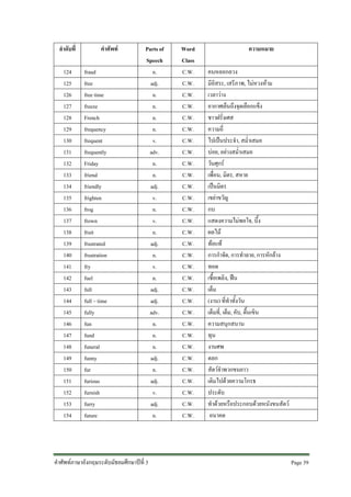 ลําดับที่
124
125
126
127
128
129
130
131
132
133
134
135
136
137
138
139
140
141
142
143
144
145
146
147
148
149
150
151
152
153
154

คําศัพท
fraud
free
free time
freeze
French
frequency
frequent
frequently
Friday
friend
friendly
frighten
frog
frown
fruit
frustrated
frustration
fry
fuel
full
full – time
fully
fun
fund
funeral
funny
fur
furious
furnish
furry
future

Parts of
Speech
n.
adj.
n.
n.
n.
n.
v.
adv.
n.
n.
adj.
v.
n.
v.
n.
adj.
n.
v.
n.
adj.
adj.
adv.
n.
n.
n.
adj.
n.
adj.
v.
adj.
n.

คําศัพทภาษาอังกฤษระดับมัธยมศึกษาปที่ 3

Word
Class
C.W.
C.W.
C.W.
C.W.
C.W.
C.W.
C.W.
C.W.
C.W.
C.W.
C.W.
C.W.
C.W.
C.W.
C.W.
C.W.
C.W.
C.W.
C.W.
C.W.
C.W.
C.W.
C.W.
C.W.
C.W.
C.W.
C.W.
C.W.
C.W.
C.W.
C.W.

ความหมาย
คนหลอกลวง
มีอิสระ, เสรีภาพ, ไมหวงหาม
เวลาวาง
อากาศเย็นถึงจุดเยือกแข็ง
ชาวฝรั่งเศส
ความถี่
ไปเปนประจํา, สม่ําเสมอ
บอย, อยางสม่ําเสมอ
วันศุกร
เพื่อน, มิตร, สหาย
เปนมิตร
เขยาขวัญ
กบ
แสดงความไมพอใจ, บึ้ง
ผลไม
ทอแท
การกําจัด, การทําลาย, การหักลาง
ทอด
เชื้อเพลิง, ฟน
เต็ม
(งาน) ที่ทําทั้งวัน
เต็มที่, เต็ม, คับ, ตื้นเขิน
ความสนุกสนาน
ทุน
งานศพ
ตลก
สัตวจําพวกขนยาว
เติมไปดวยความโกรธ
ประดับ
ทําดวยหรือประกอบดวยหนังขนสัตว
อนาคต

Page 39

 
