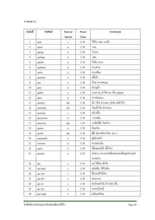 7. หมวด G
ลําดับที่

คําศัพท

1
2
3
4
5
6
7
8
9
10
11
12
13
14
15
16
17
18
19
20
21
22
23

gain
game
garage
garbage
garden
gardener
garlic
garment
gas
gate
gather
gaze
general
generally
generate
generation
generous
genius
gentle
geography
German
germ
gesture

Parts of
Speech
v.
n.
n.
n.
n.
n.
n.
n.
n.
n.
v.
n.
adj.
adv.
v.
n.
adj.
n.
adj.
n.
n.
n.
n.

24
25
26
27
28
29
30

get
get back
get into
get off
get on
get out
get ready

v.
v.
v.
v.
v.
v.
v.

คําศัพทภาษาอังกฤษระดับมัธยมศึกษาปที่ 3

Word
Class
C.W.
C.W.
C.W.
C.W.
C.W.
C.W.
C.W.
C.W.
C.W.
C.W.
C.W.
C.W.
C.W.
C.W.
C.W.
C.W.
C.W.
C.W.
C.W.
C.W.
C.W.
C.W.
C.W.
C.W.
C.W.
C.W.
C.W.
C.W.
C.W.
C.W.

ความหมาย
ไดรับ, ชนะ, มาถึง
เกม
โรงรถ
ขยะ
ไรผัก, สวน
ชาวสวน
กระเทียม
เสื้อผา
กาซ, อากาศธาตุ
ประตูรั้ว
รวบรวม, นําไปรวม, เก็บ, ชุมนุม
การเพงมอง
ทั่ว ๆไป, ธรรมดา, ปกติ, แผทั่วไป
โดยทั่วไป, สวนมาก
สรางขึ้น
การผลิต
เหลือเฟอ, ใจกวาง
อัจฉริยะ
ผูดี, สุภาพออนโยน, เบา ๆ
ภูมิศาสตร
ชาวเยอรมัน
เชื้อจุลนทรีย, เชื้อโรค
ทาทาง, การกระทําที่แสดงออกซึ่งจุดประสงค
บางอยาง
เอา,ไดรับ, เขาใจ
กลับคืน, ไดรับคืน
ขึ้นรถเขาไปใน
ลงจากรถ
ดําเนินตอไป, กาวหนา, ขึ้น
ออกหรือหนี
เตรียมพรอม
Page 40

 