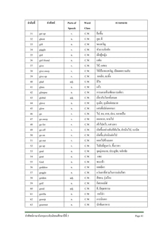 ลําดับที่
31
32
33
34
35
36
37
38
39
40
41
42
43
44
45
46
47
48
49
50
51
52
53
54
55
56
57
58
59
60
61
62
63

คําศัพท
get up
ghost
gift
giggle
girl
girl friend
give
give away
give up
glad
glass
glimpse
global
glove
glow
go
go away
go for
go off
go on
go out
go up
goal
goat
God
goddess
goggle
golden
golf
good
gorilla
gossip
gourmet

Parts of
Speech
v.
n.
n.
v.
n.
n.
v.
v.
v.
adj.
n.
n.
adj.
n.
n.
v.
v.
v.
v.
v.
v.
v.
n.
n.
n.
n.
n.
adj.
n.
adj.
n.
n.
n.

คําศัพทภาษาอังกฤษระดับมัธยมศึกษาปที่ 3

Word
Class
C.W.
C.W.
C.W.
C.W.
C.W.
C.W.
C.W.
C.W.
C.W.
C.W.
C.W.
C.W.
C.W.
C.W.
C.W.
C.W.
C.W.
C.W.
C.W.
C.W.
C.W.
C.W.
C.W.
C.W.
C.W.
C.W.
C.W.
C.W.
C.W.
C.W.
C.W.
C.W.
C.W.

ความหมาย
ยืนขึ้น
ภูต, ผี
ของขวัญ
หัวเราะคิกคัก
เด็กผูหญิง
แฟน
ให, แสดง
ใหเปนของขวัญ, เปดเผยความลับ
ยกเลิก, ละทิ้ง
ดีใจ
แกว
การมองเห็นเพียงแวบเดียว
เกี่ยวกับโลกทั้งหมด
ถุงมือ, ถุงมือตอยมวย
แสงที่เปลงออกมา
ไป, จบ, ตาย, ลอง, กลายเปน
ออกจาก, หายไป
เขาไปควา, แสวงหา
เกิดขึ้นอยางทันทีทันใด, ดําเนินไป, ระเบิด
เกิดขึ้น,ดําเนินตอไป
ออกไปขางนอก
ไปยังที่สูงกวา, ขึ้นราคา
จุดมุงหมาย, ประตูชัย, หลักชัย
แพะ
พระเจา
เทพธิดา
แวนตาที่สวมในการเลนกีฬา
สีทอง, รุงเรือง
กีฬากอลฟ
ดี, มีคุณธรรม
กอริลา
การนินทา
นักชิมอาหาร
Page 41

 