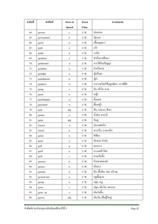 ลําดับที่
64
65
66
67
68
69
70
71
72
73
74
75
76
77
78
79
80
81
82
83
84
85
86
87
88
89
90
91
92
93
94
95
96

คําศัพท
govern
government
gown
grab
grade
graduate
graduation
grandma
grandpa
grandparent
graphics
grasp
grass
grasshopper
grassland
gray
grease
great
Greece
Greek
green
greet
grid
grief
grill
grocery
groom
ground
ground rule
group
grow
grow up
grown

Parts of
Speech
v.
n.
n.
v.
n.
v.
n
n.
n.
n.
n.
v.
n.
n.
n.
adj.
n.
adj.
n
n.
n.
v.
n.
n.
v.
n.
n.
n.
n.
n.
v.
v.
adj.

คําศัพทภาษาอังกฤษระดับมัธยมศึกษาปที่ 3

Word
Class
C.W.
C.W.
C.W.
C.W.
C.W.
C.W.
C.W.
C.W.
C.W.
C.W.
C.W.
C.W.
C.W.
C.W.
C.W.
C.W.
C.W.
C.W.
C.W.
C.W.
C.W.
C.W.
C.W.
C.W.
C.W.
C.W.
C.W.
C.W.
C.W.
C.W.
C.W.
C.W.
C.W.

ความหมาย
ปกครอง
รัฐบาล
เสื้อคลุมยาว
ควา
ระดับ
สําเร็จการศึกษา
การไดรับปริญญา
ยาหรือยาย
ปูหรือตา
ปูยา
การวาดโดยใชกฎคณิตฯ, กราฟฟค
จับ, เขาใจ, ฉวย
หญา
ตั๊กแตน
พื้นหญา
ทึบ, แกมาก, สีเทา
น้ํามัน, จาระบี
ใหญ
ประเทศกรีก
ชาวกรีก, ภาษากรีก
สีเขียว
ทักทาย, คํานับ
ตะแกรง
ความเศราโศก
ยางหรือปง
รานขายของชํา
เจาบาว
ดิน, พื้นดิน, เขต, บริเวณ
กฎพื้นฐาน
กลุม, หมู
ปลูก, เติบโต, งอกงาม
เติบโตขึ้น
เติบโต, เปนผูใหญ
Page 42

 