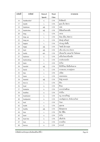 ลําดับที่
16
17
18
19
20
21
22
23
24
25
26
27
28
29
30
31
32
33
34
35
36
37
38
39
40
41
42
43
44
45
46
47
48

คําศัพท
handkerchief
handle
handsome
handwritten
hang
hang up
hang out
happen
happy
hard
hardly
hardware
hardworking
harm
harmful
hassle
hate
haunt
haunted
have to
head
headache
headline
headmaster
headquarter
heal
health
healthy
hear
heart
heart line
heat
heaven

Parts of
Speech
n.
v.
adj.
adj.
v.
v.
v.
v.
adj.
adj.
adv.
n.
n.
v.
adj.
n.
v.
v.
adj.
v.
n.
n.
n.
n.
n.
v.
n.
adj.
v.
n.
n.
n.
n.

คําศัพทภาษาอังกฤษระดับมัธยมศึกษาปที่ 3

Word
Class
C.W.
C.W.
C.W.
C.W.
C.W.
C.W.
C.W.
C.W.
C.W.
C.W.
C.W.
C.W.
C.W.
C.W.
C.W.
C.W.
C.W.
C.W.
C.W.
C.W.
C.W.
C.W.
C.W.
C.W.
C.W.
C.W.
C.W.
C.W.
C.W.
C.W.
C.W.
C.W.
C.W.

ความหมาย
ผาเช็ดหนา
ดูแล, ถือ, จัดการ
หลอ
ที่เขียนดวยลายมือ
แขวน
ลังเล, เลื่อน, ขัดขวาง
พักอยู, เตร็ดเตร
ปรากฏ, เกิดขึ้น
โชคดี, มีความสุข
แข็ง, แนน, ยาก, ลําบาก
เกือบจะไม, แทบจะไม, ไมคอยจะ
เครื่องโลหะหรือเหล็ก
การทํางานหนัก
ทําราย
ซึ่งใหโทษ, ซึ่งเปนอันตราย
การทะเลาะ, ความยุงยาก
เกลียด
หลอกหลอน
สิงสู, ครอบงํา
ตอง
ศีรษะ
อาการปวดศีรษะ
หัวเรื่อง
ครู, อาจารยใหญ
กองบัญชาการ, สํานักงานใหม
รักษา
สุขภาพ
ดีตอสุขภาพ
ฟง, ไดยิน
หัวใจ
เสนหัวใจ
ความรอน
สวรรค
Page 44

 